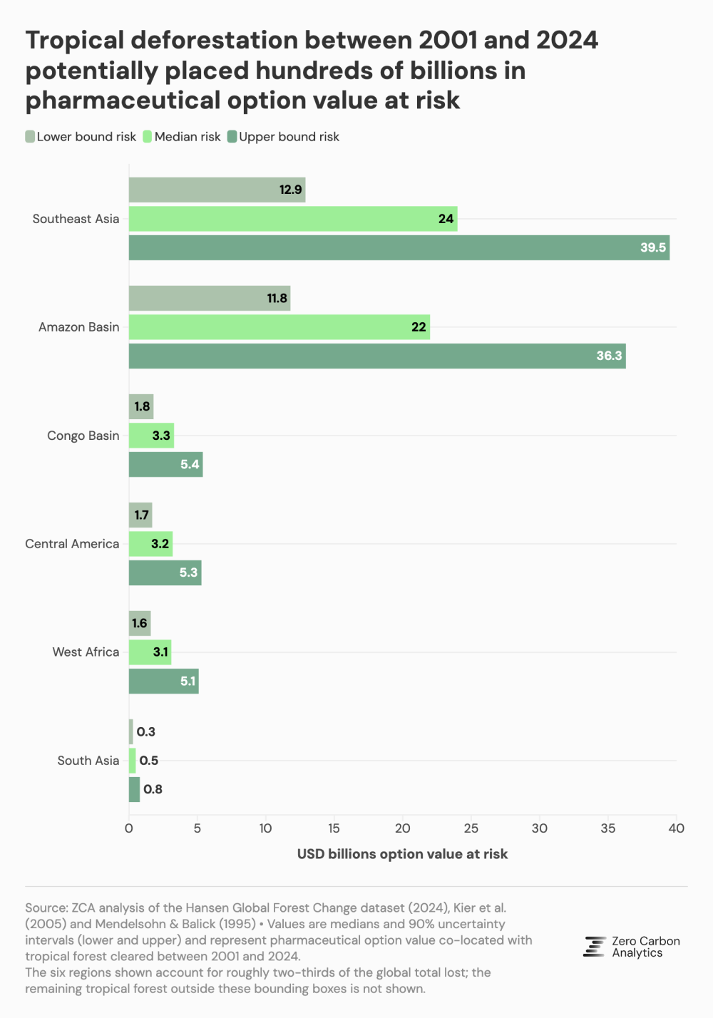 a table showing how different regions risk significant loss in pharmaceutical value from deforestation between 2001 and 2024 a table showing how different regions risk significant loss in pharmaceutical value from deforestation between 2001 and 2024